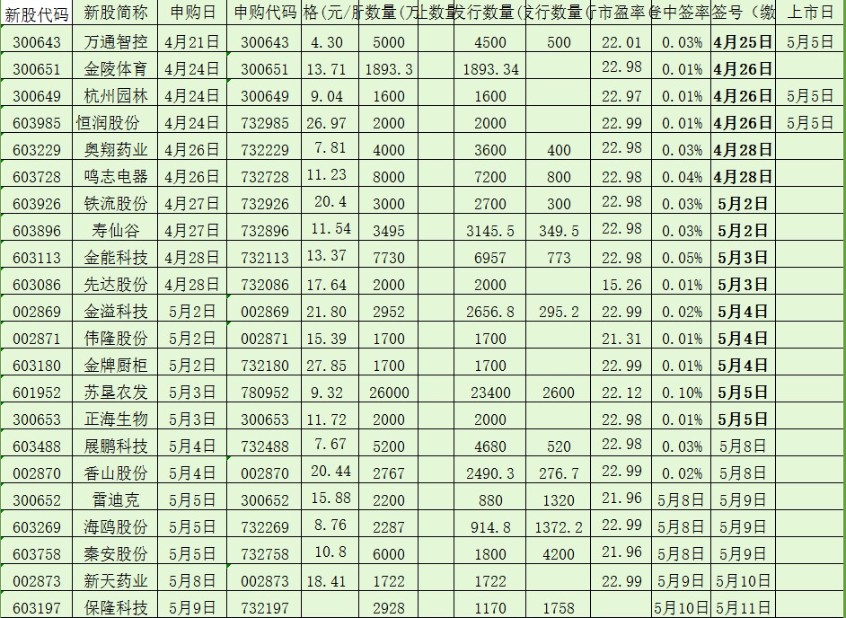 新股申购一览表(5月5日)