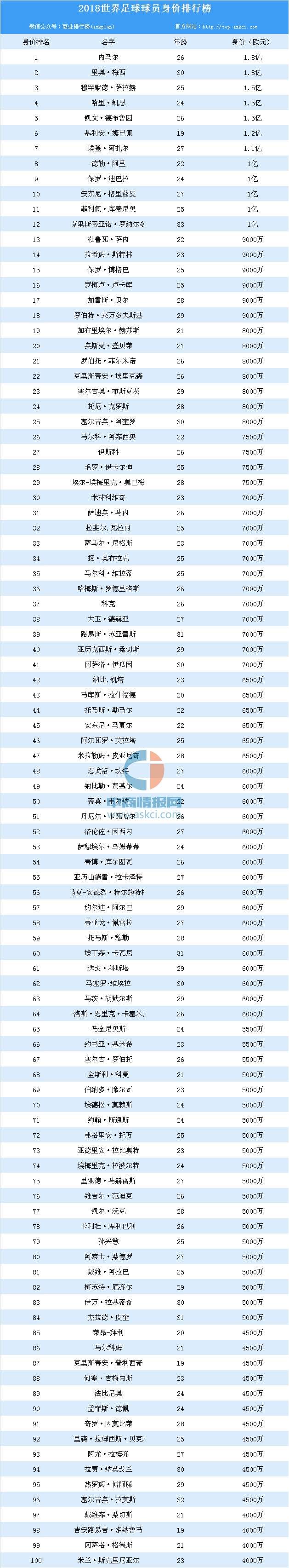 足球明星年薪排行榜_2013足球球员年薪排行_2014明星权力榜人气榜