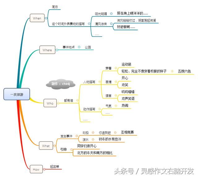 如何用思维导图写记叙文