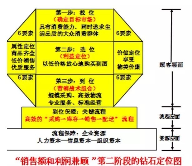 第二阶段的连锁店定位是销售额和利润兼顾,"钻石"定位图可见图三.