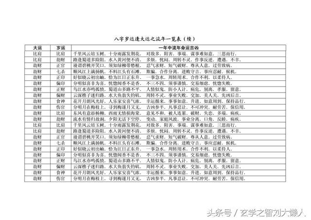 八字流年命运吉凶自查表