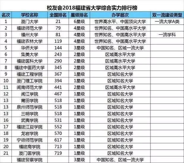 2018年校友会大学排名中,福建师范大学位列全国79名,超过了福建省211