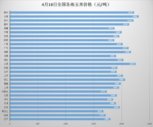 4.18今日玉米价格最新行情走势 玉米今日多少钱一吨