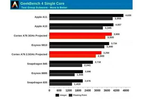 最新手机芯片排行榜:苹果霸榜,华为落榜,黑马秀翻全场