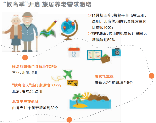 随着老年旅游消费需求大幅攀升,旅居养老(又称"候鸟式养老")这类新