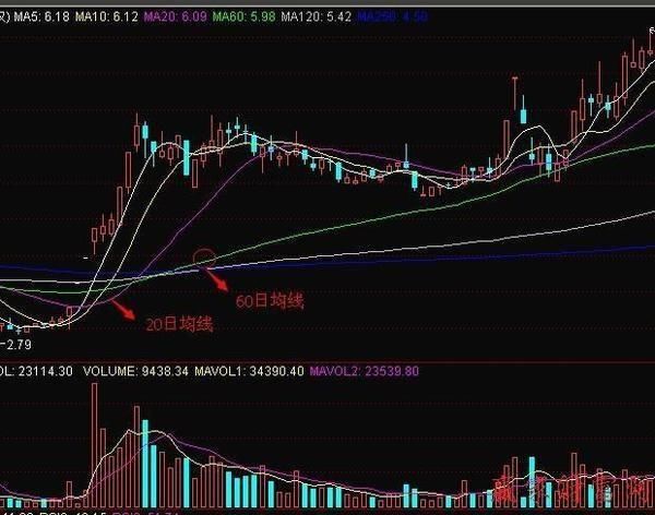 股市永不过时的炒股铁律"万能均线"选股技巧,暴涨绝无例外