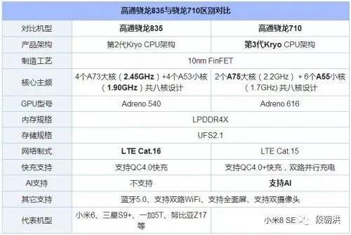 高通骁龙710和835差多少哪个好 参数对比