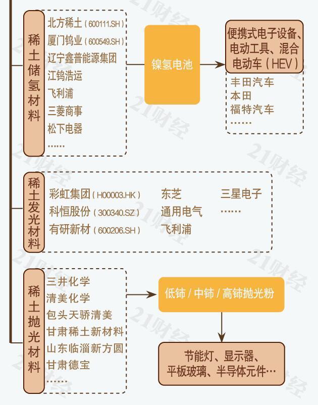 图解稀土产业链"工业维生素"究竟有多重要?