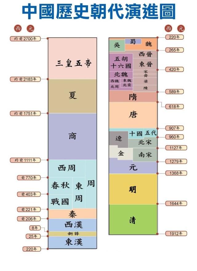 中国历史的顺序