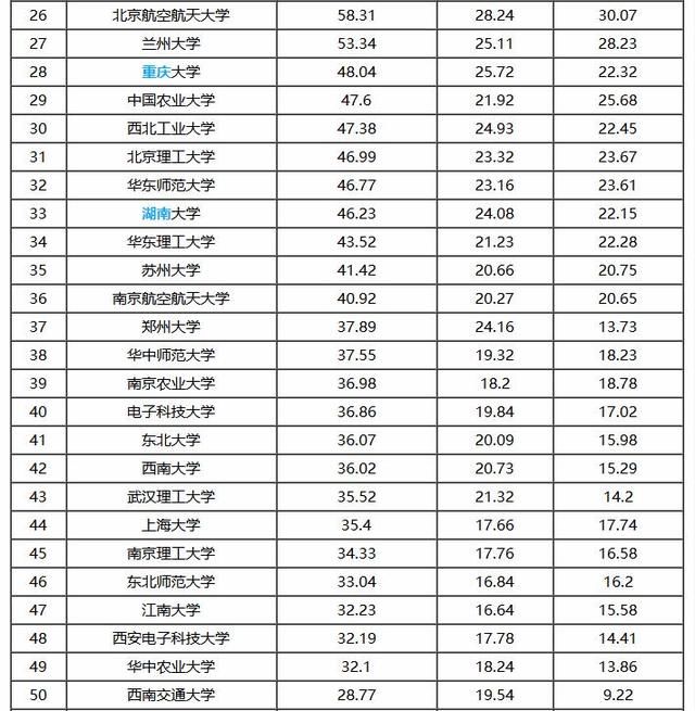 2017年中国一本大学排名,你的学校不会是太靠后吧!