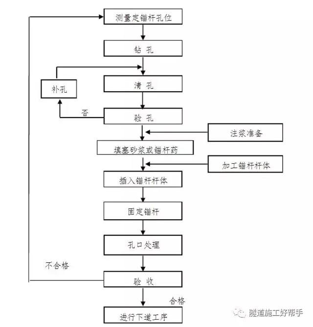 图5-4 砂浆锚杆施工工艺流程图