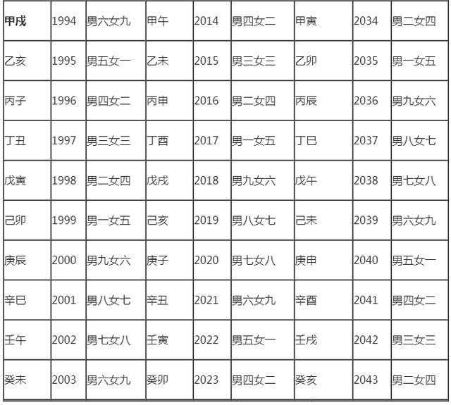 属相表三《中元六十花甲男女宫命表》