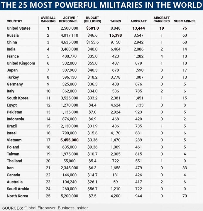 根据全球火力指数,这里有一个图表,用来比较2017年最强大的25支军队