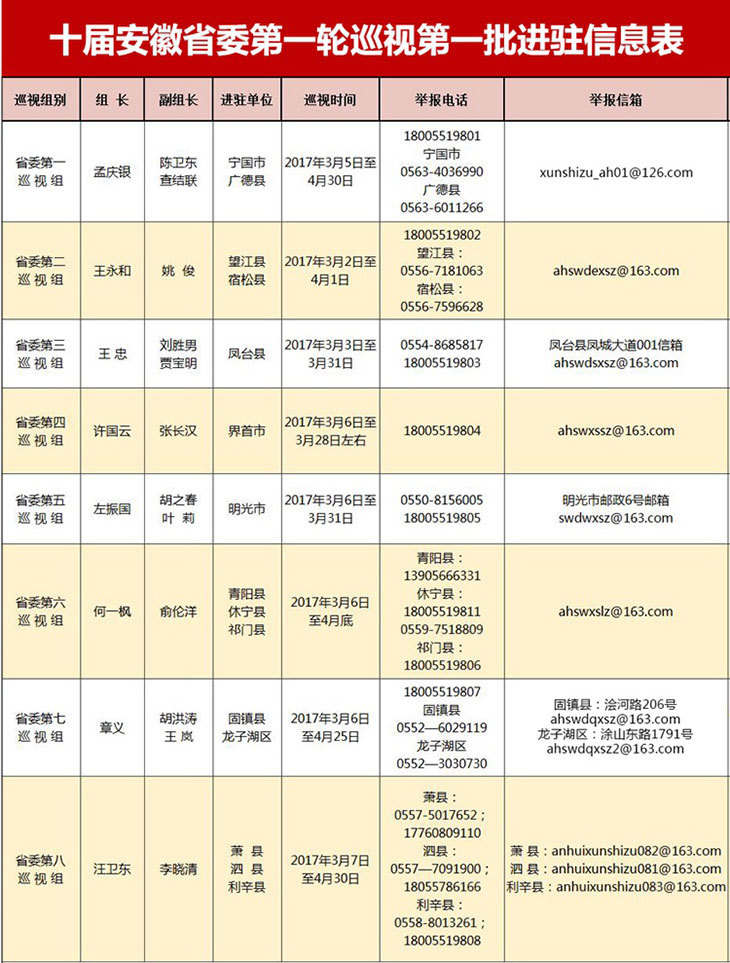 安徽:首轮第一批巡视进驻15个地区公布举报电话