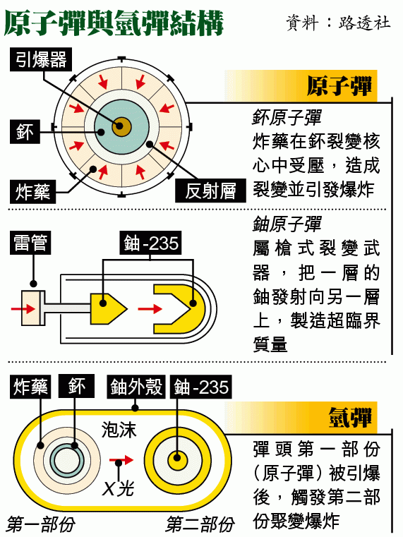 氢弹和原子弹之间的差别是什么?这是为什么氢弹更可怕许多