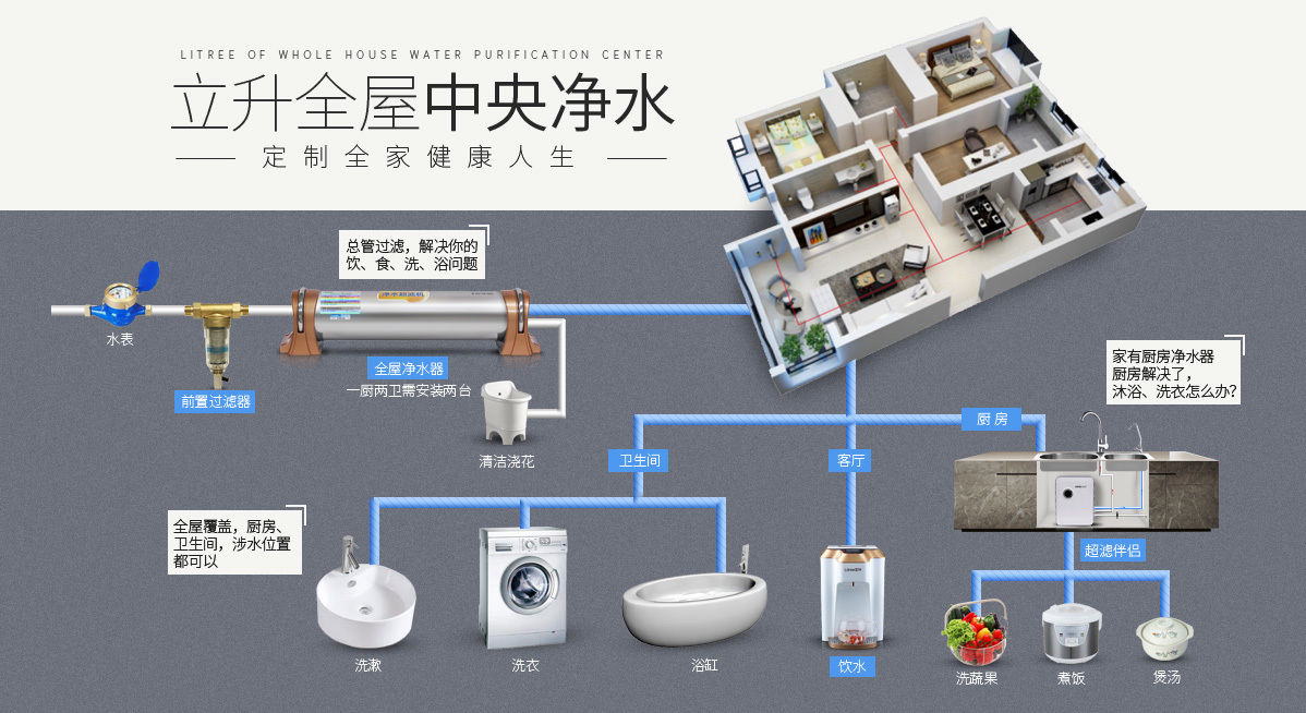 立升中央全屋净水