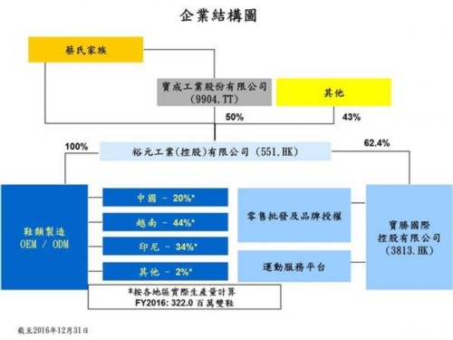 家从事代工的公司,即裕元集团,其市值在同业中仅次于安踏之后位居第三