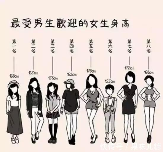 最受男生欢迎的女生身高前三位是160cm,165cm和158cm