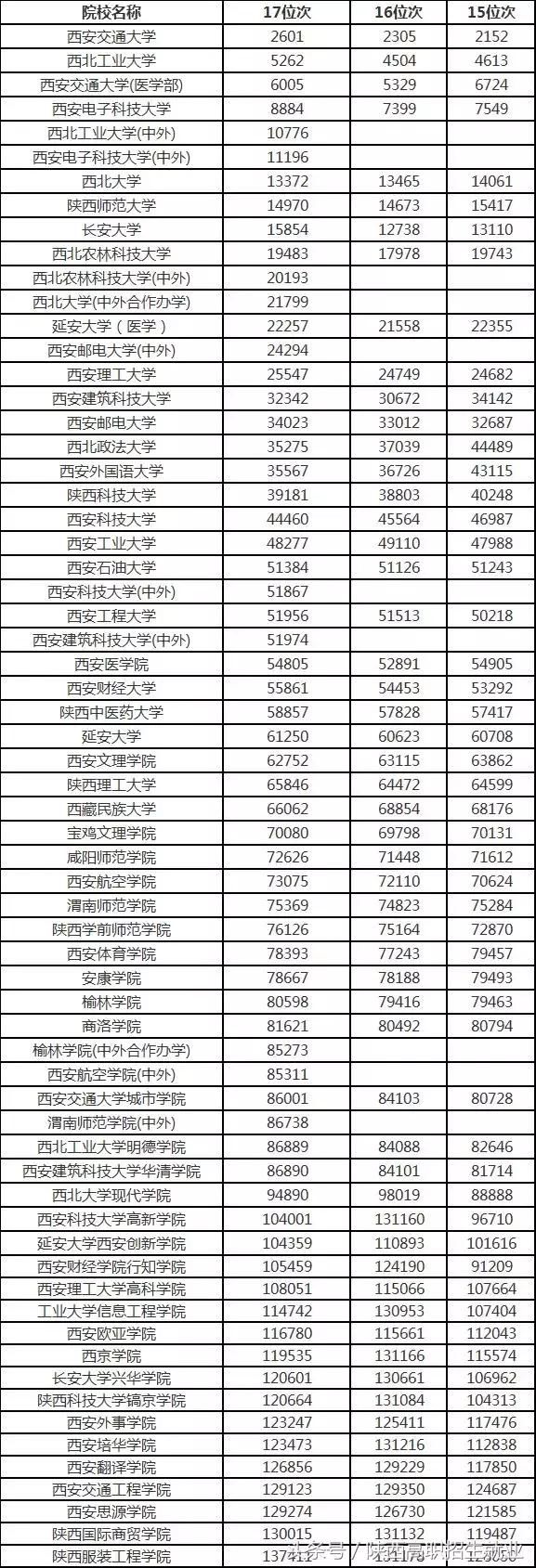 权威发布|陕西53所本科高校近3年最低录取分数线及位次!