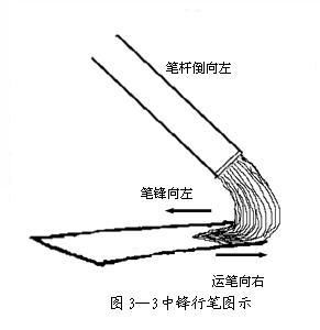 起笔三步完成后,紧接着中锋铺毫行笔,在行笔过程中,要始终保持笔锋