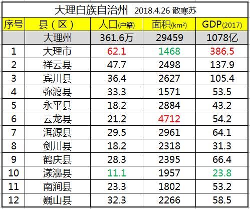 大理州各市县:大理市人口最多经济最好,云龙县面积最大