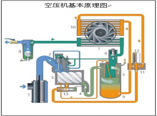 压缩空气动力汽车原理_压缩式制冷原理_压缩机起动器工作原理