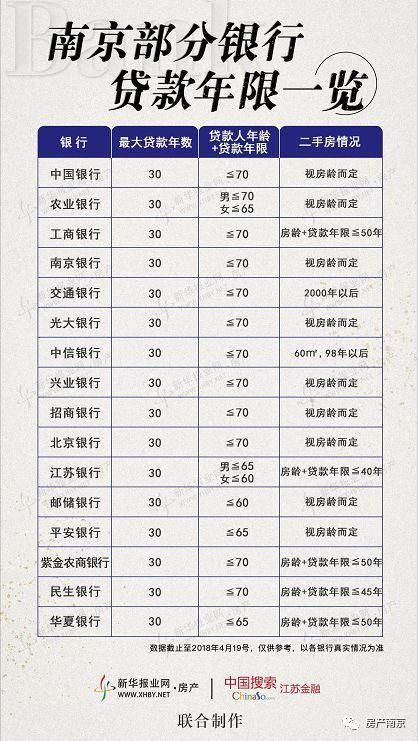 房贷政策放宽 年龄+贷款年限增加5年?看看南京各银行最新数据