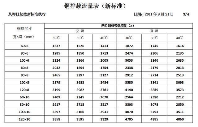 母线铜排载流量表_载流直导线的磁场_铜排载流量表