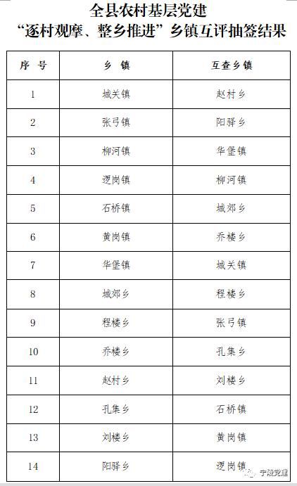 宁陵县农村基层党建"逐村观摩,整乡推进"乡镇互评抽签结果