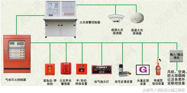 气体灭火报警联动控制系统控制型式