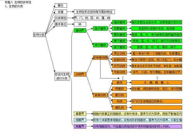 初中生物思维导图:生殖发育和遗传,生物的多样性
