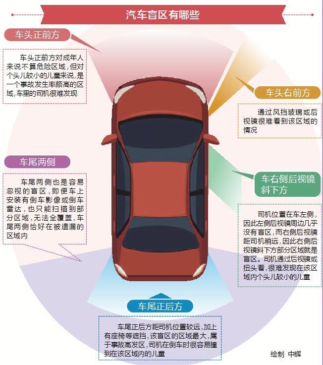 爷爷倒车撞死孙子 交警提醒:这些汽车盲区应了解