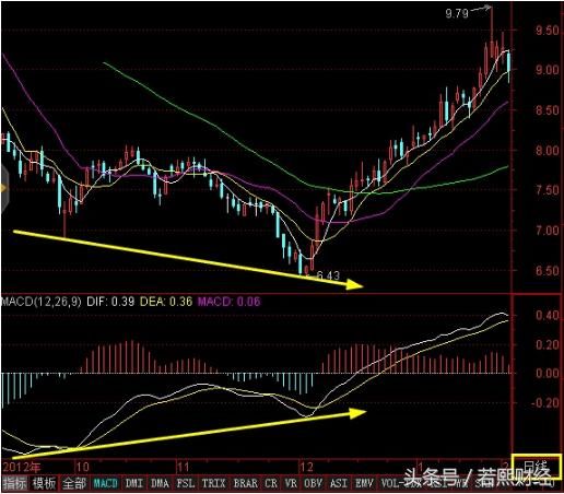 千金不换的"macd逃顶"秘诀,从此不再会一买就套,建议收藏-北京时间