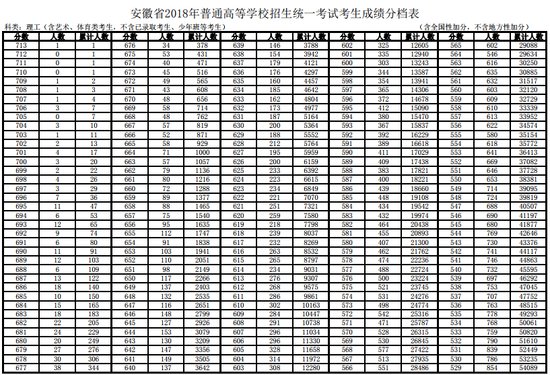 安徽2018年高考成绩总分一分一段表!