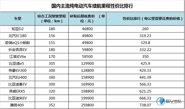 国内版电动汽车续航里程性价比排行榜