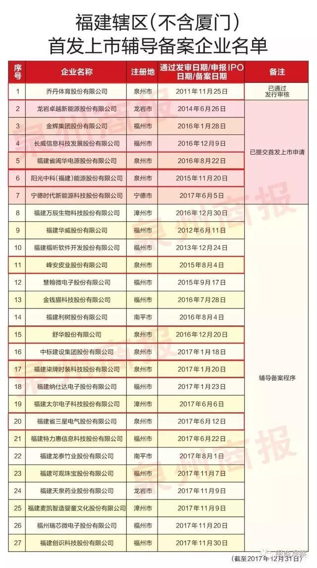 这些闽企上榜最有价值港股;最新福建拟ipo企业名单出炉