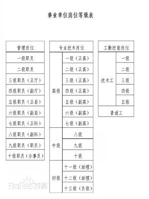 事业单位管理岗工资,有无职称差别有多大?