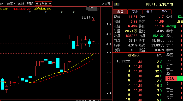 东旭光电000413 遭主力抢筹5亿,目标价12