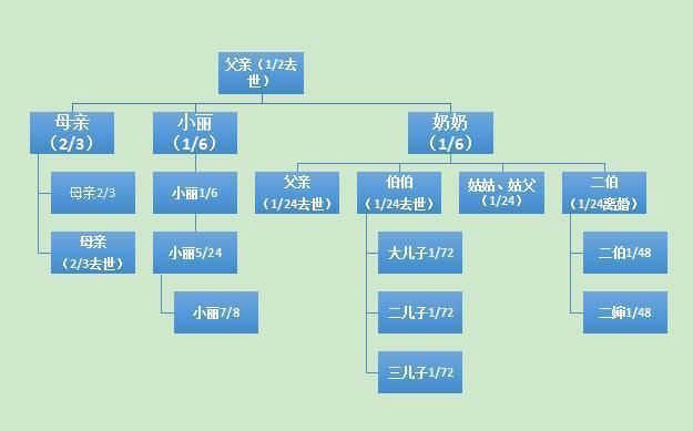 父亲留下的这套房产做为遗产逐层分配,亲戚们都有份;具体分配比例如下