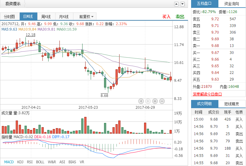 000505珠江控股_股吧_千股千评_资金流向_股票走势图