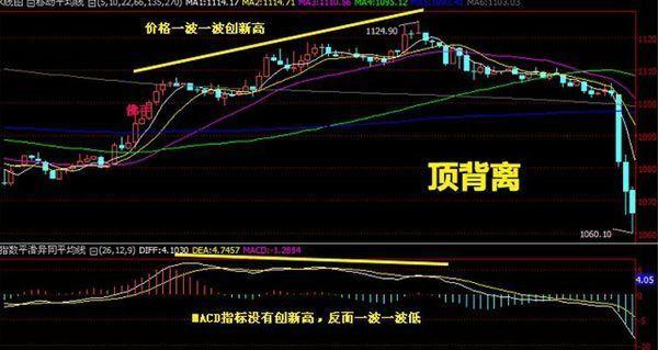 炒股若不会用顶背离与底背离,亏钱是很正常的事