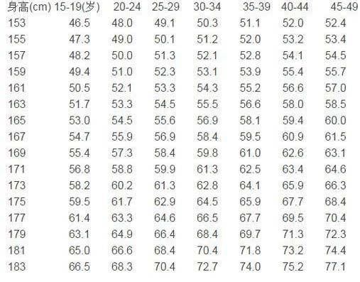 成年男性身高体重对照表,测测你的老公达标吗