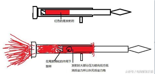 它不是火箭弹,原理很窜天猴一样,无后坐力炮的发射方式都是这样的,也