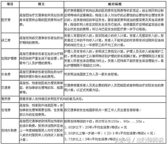 2018最新交通事故赔偿标准表已出炉,这些赔偿项目你务必要知道!