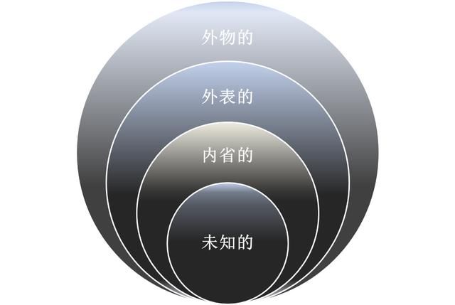 自我认知的4个层次 1. 依赖外物的自我认知