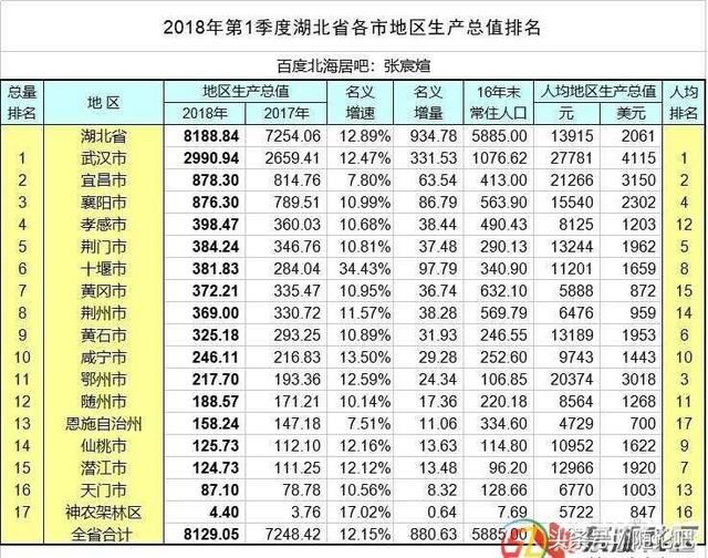 尴尬了!2018第一季度gdp:鄂州超随州