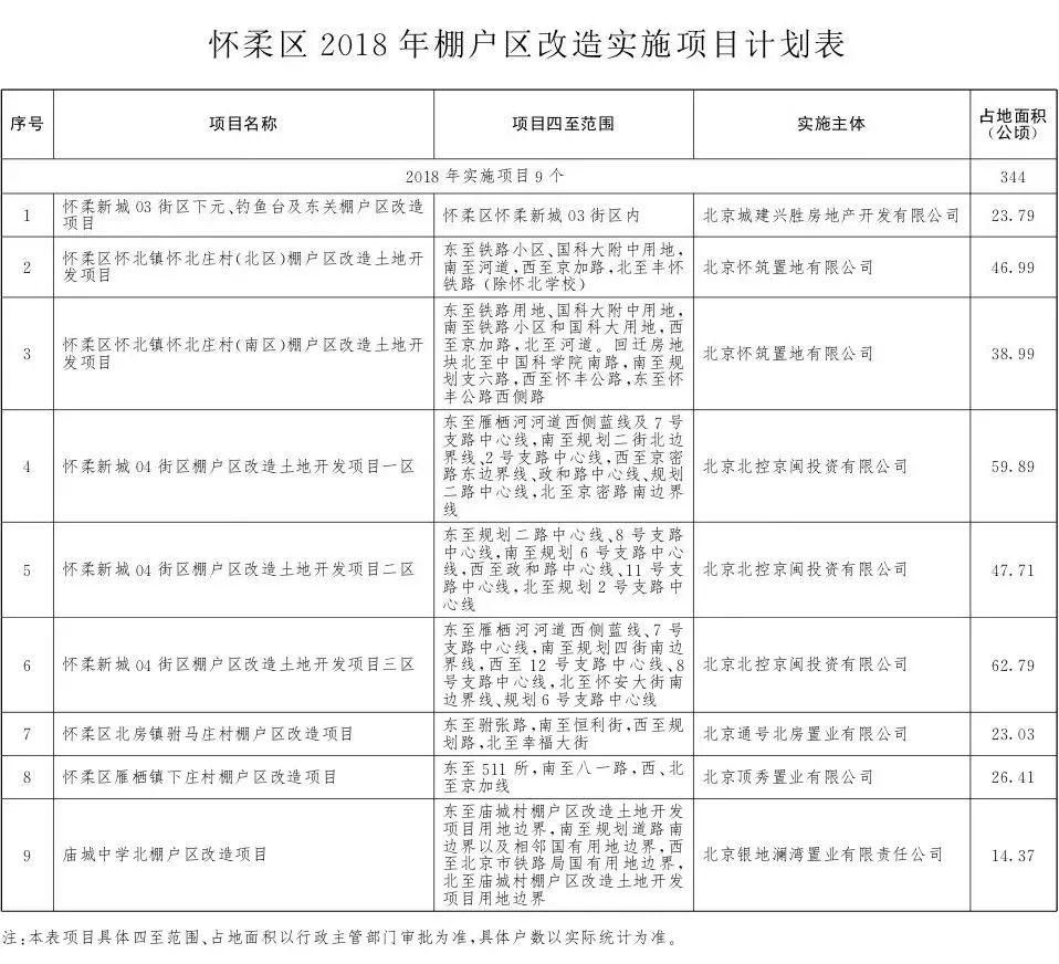 今年密云区共有3个棚户区涉及改造与整治