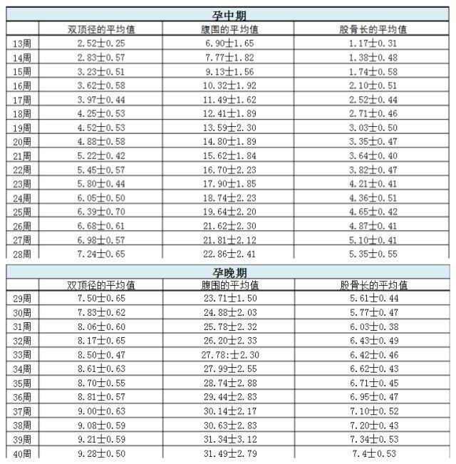 双顶径:55mm,头围:197mm,腹围183mm,股骨39mm.胎心率