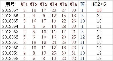 双色球069期杀红公式忍痛私人分享,近30期最高连对30期!