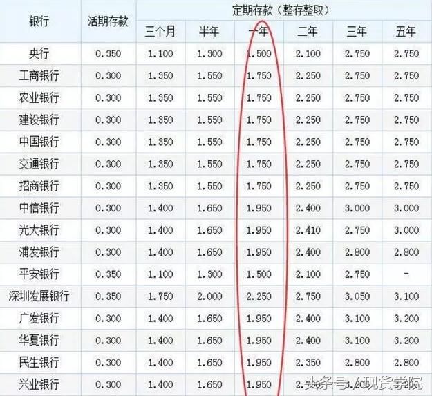 10万钱存银行,一年利息是多少?你存银行的钱都去哪里了?